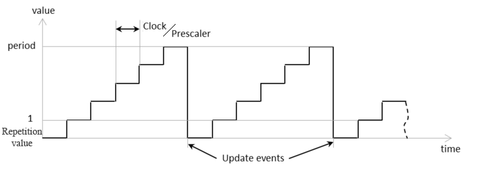 STM32LIB: STM32LIB::TIMER Class Reference